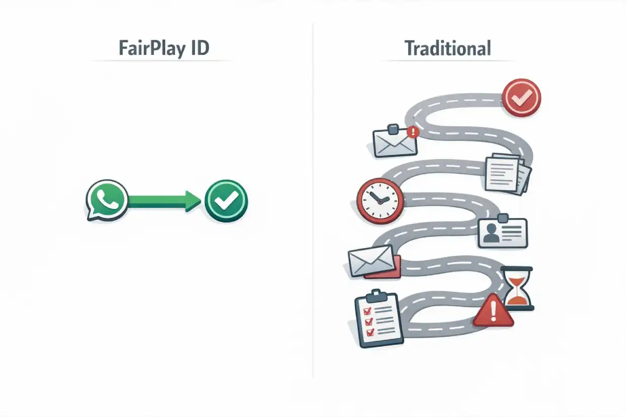 FairPlay ID fast activation compared to slow traditional betting platform registration